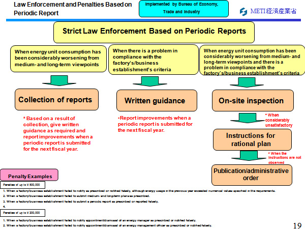 Law Enforcement and Penalties Based on Periodic Report 