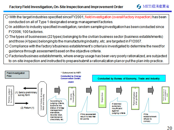 Confirmation of the implementing status of the Energy Conservation Law　