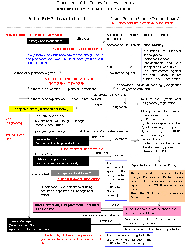 Procedures of the Energy Conservation Law