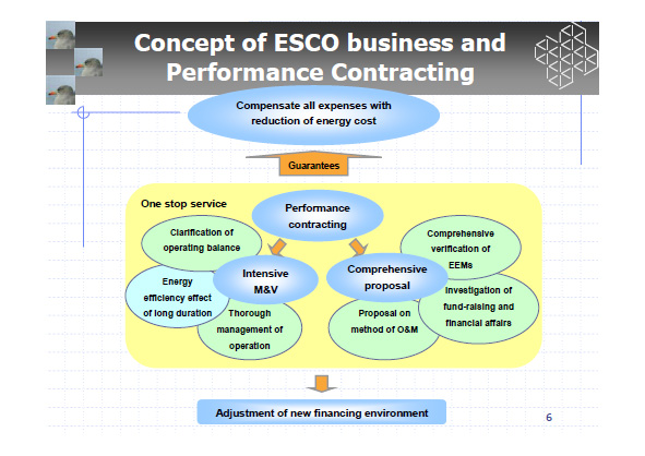 Concept of ESCO business and Performance Contracting