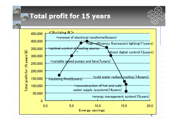 Total profit for 15 years