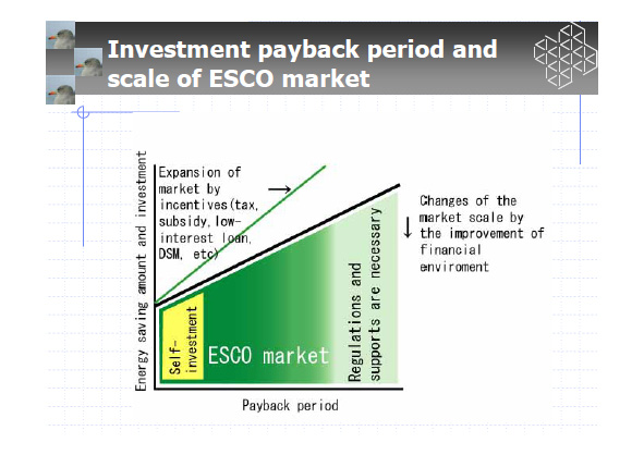 Investment payback period and scale of ESCO market