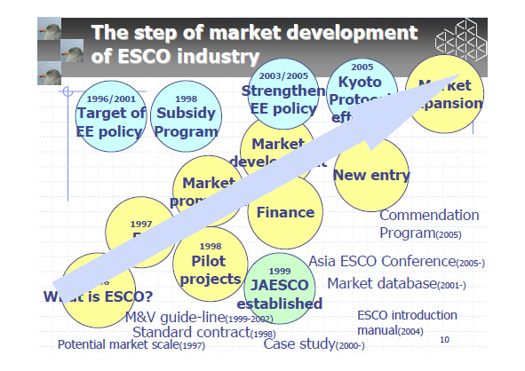 The step of market development of ESCO industry