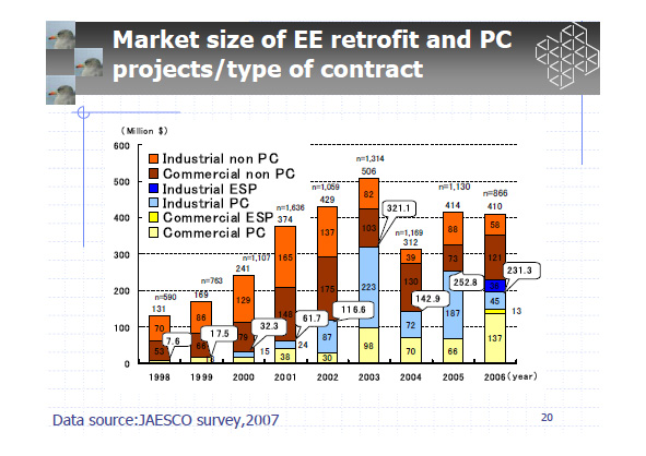 Market size of EE retrofit and PC
projects/type of contract