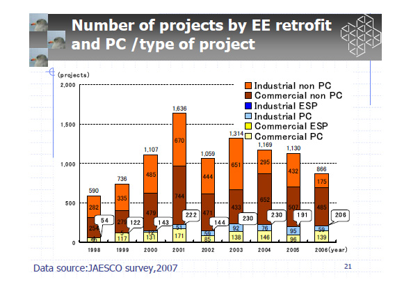 Number of projects by EE retrofit
and PC /type of project