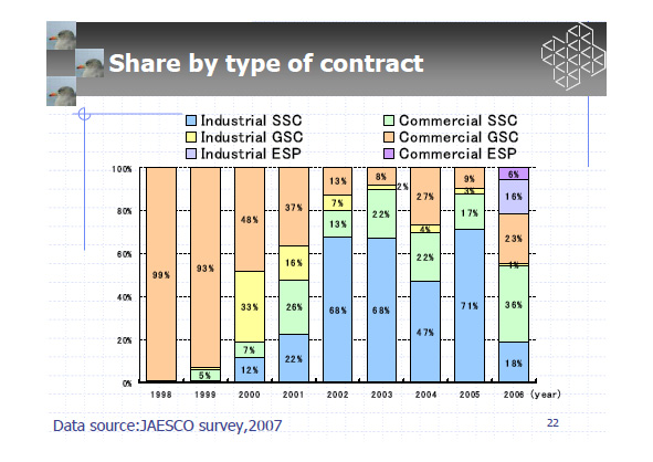 Share by type of contract