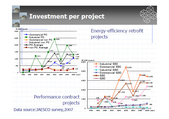 Investment per project