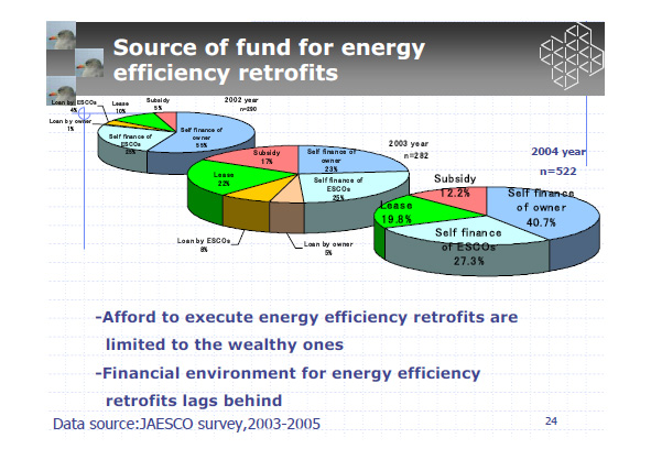 Source of fund for energy