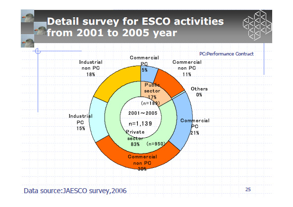 Detail survey for ESCO activities
from 2001 to 2005 year