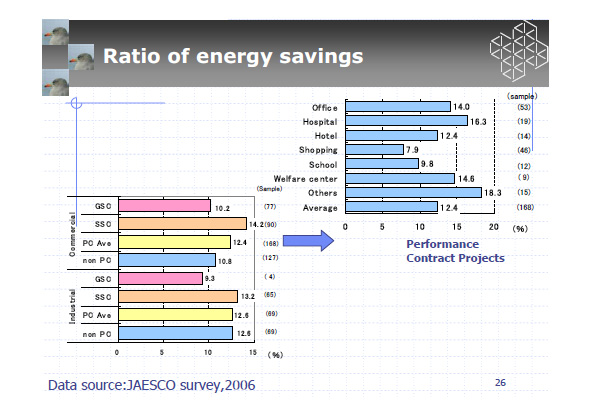 Ratio of energy savings
