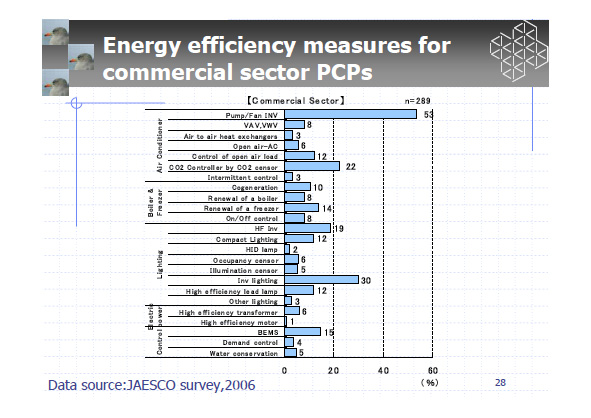 Energy efficiency measures for commercial sector PCPs