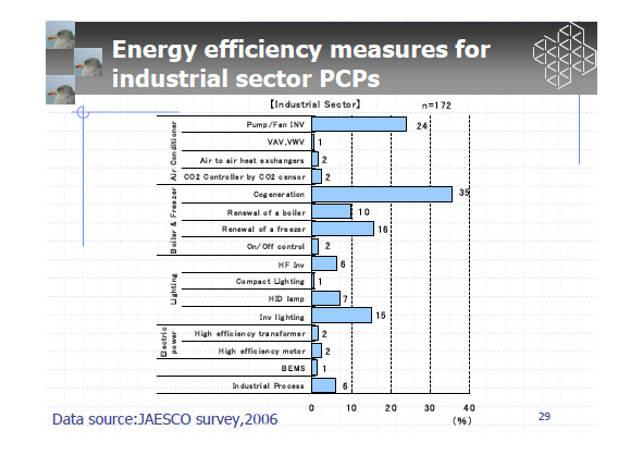 Energy efficiency measures for industrial sector PCPs
