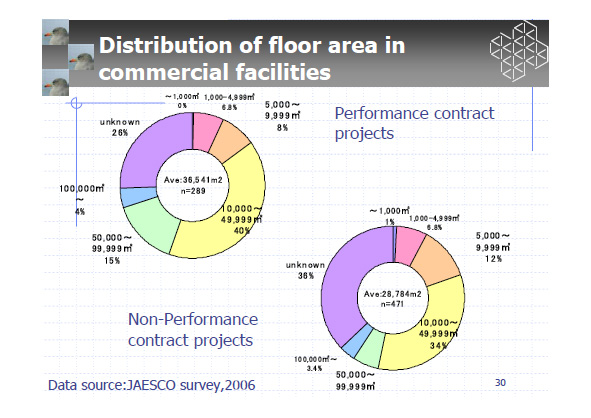 Distribution of floor area in
commercial facilities