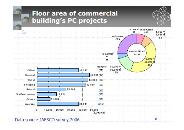 Floor area of commercial
building's PC projects