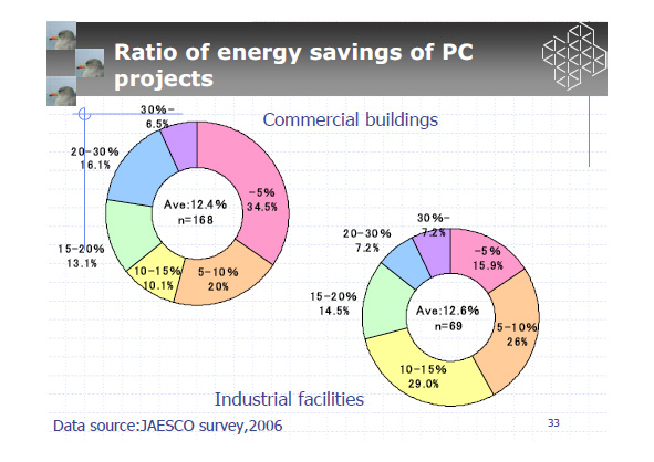 Ratio of energy savings of PC projects