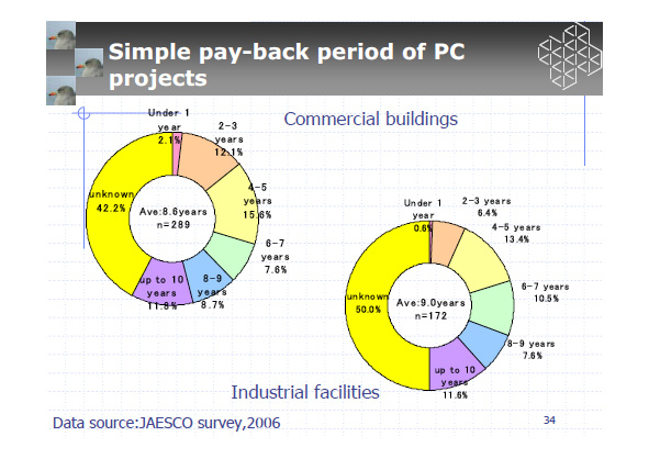 Simple pay-back period of PC
projects