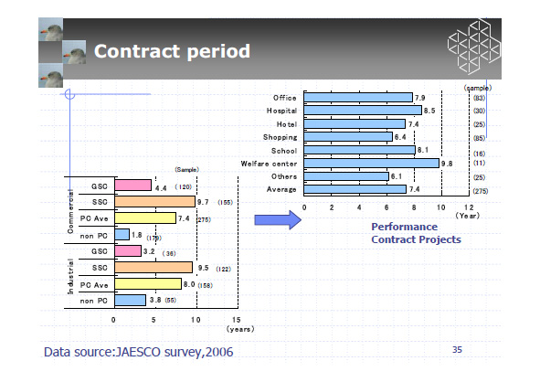 Contract period