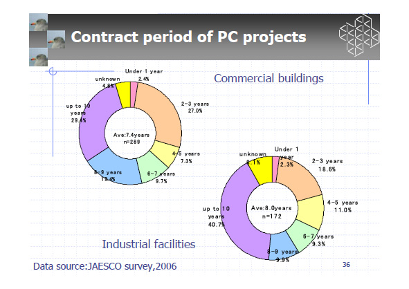 Contract period of PC projects