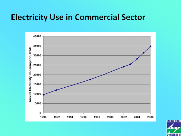 Electricity Use in Commercial Sector