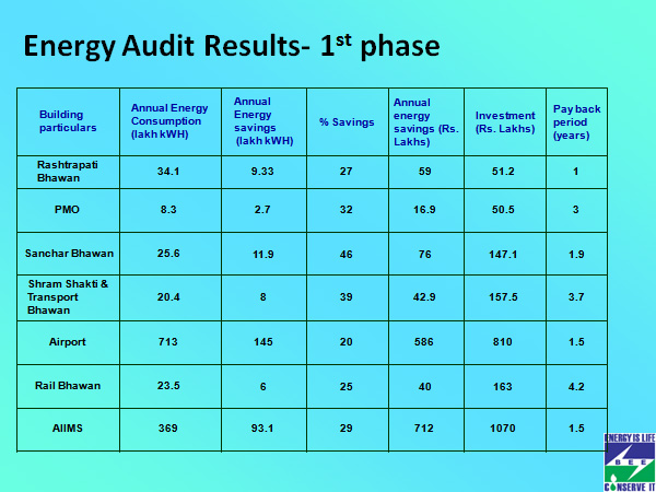 Energy Audit Results- 1st phase