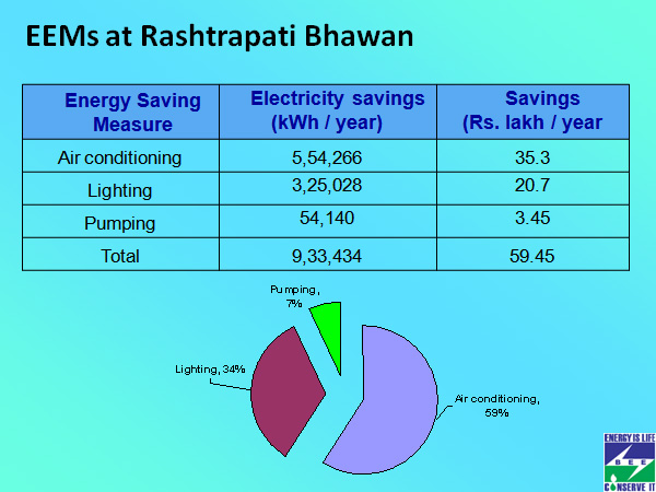 EEMs at Rashtrapati Bhawan