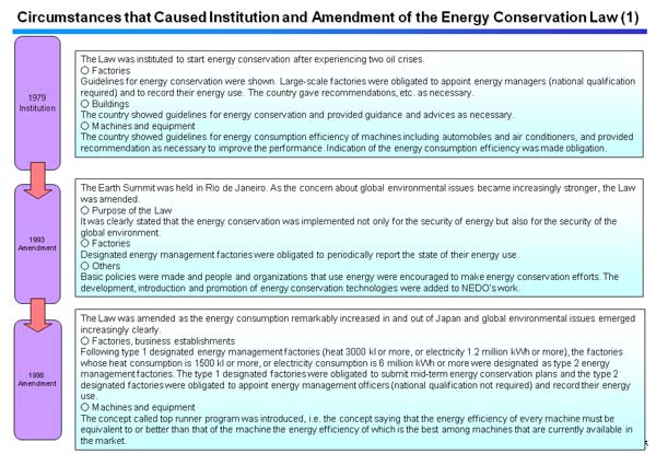 Circumstances that Caused Institution and Amendment of the Energy Conservation Law (1)