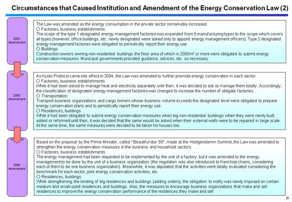 Circumstances that Caused Institution and Amendment of the Energy Conservation Law (2)