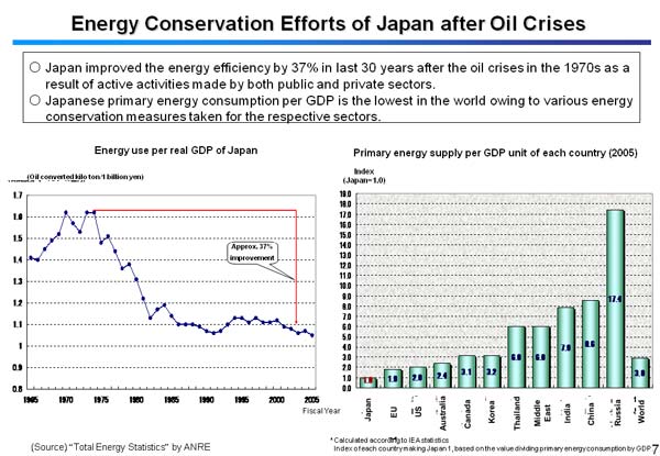 Energy Conservation Efforts of Japan after Oil Crises 