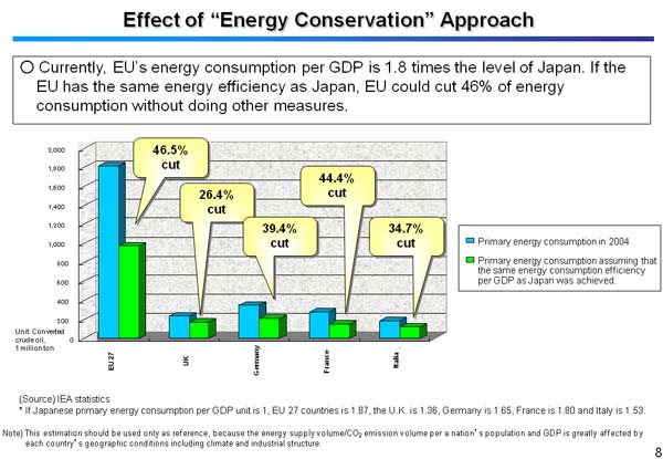 Effect of  Energy Conservation  Approach 
