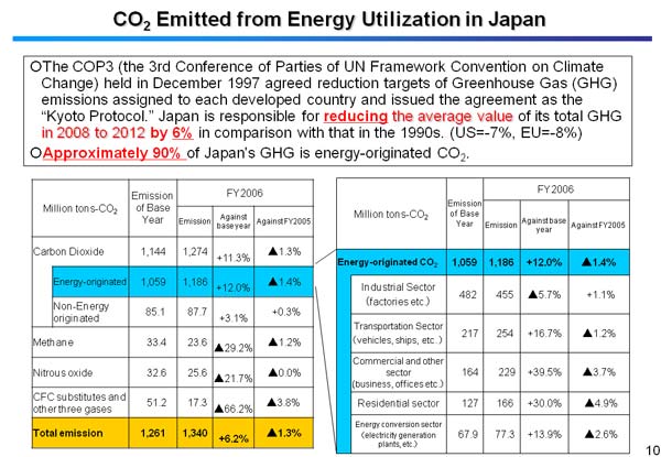 CO2 Emitted from Energy Utilization in Japan