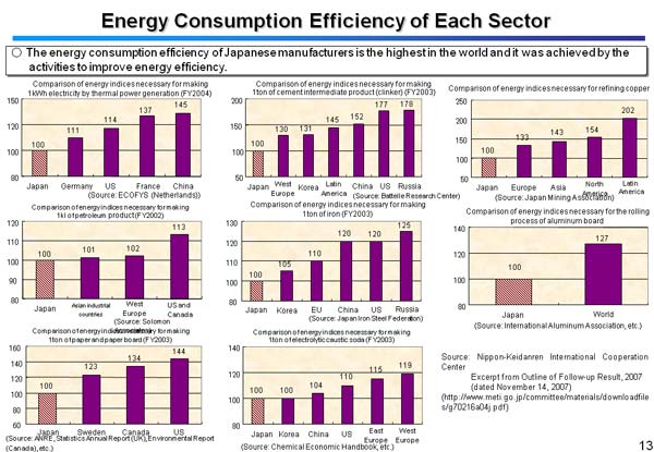 Energy Consumption Efficiency of Each Sector 