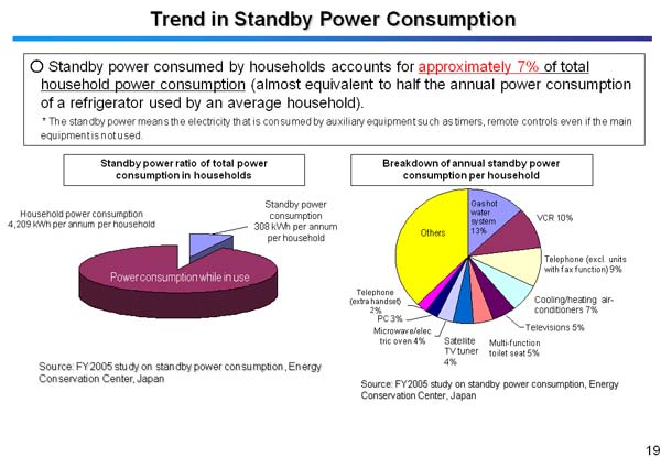Trend in Standby Power Consumption