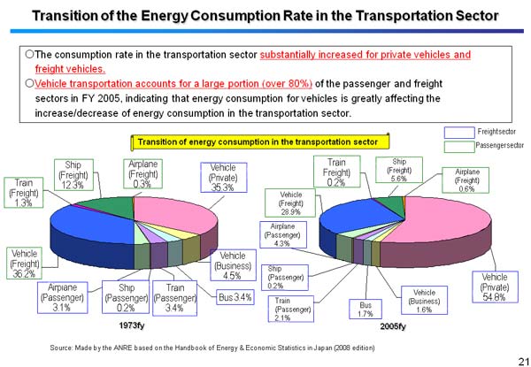 (4) The Energy Audit Results  in PROMEEC 2007 Estimated Saving (kWh) by the Recommendation