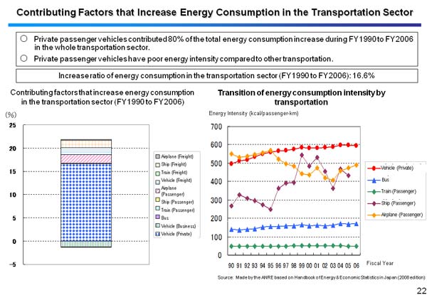 Contributing Factors that Increase Energy Consumption in the Transportation Sector
