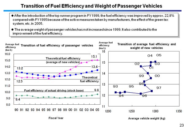 Transition of Fuel Efficiency and Weight of Passenger Vehicles 