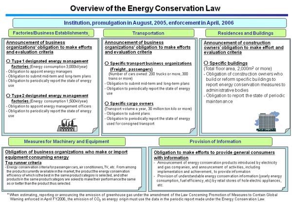 Overview of the Energy Conservation Law
