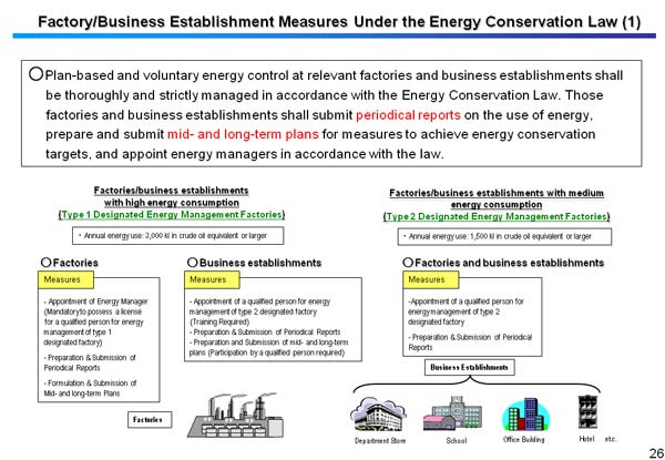 Factory/Business Establishment Measures Under the Energy Conservation Law (1) 