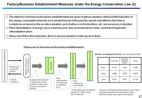 Factory/Business Establishment Measures Under the Energy Conservation Law (2)