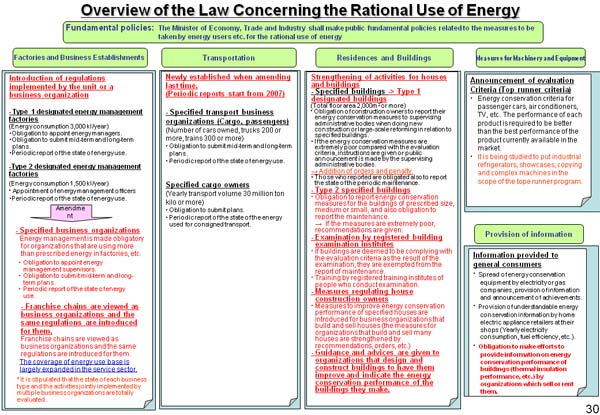 Overview of the Law Concerning the Rational Use of Energy