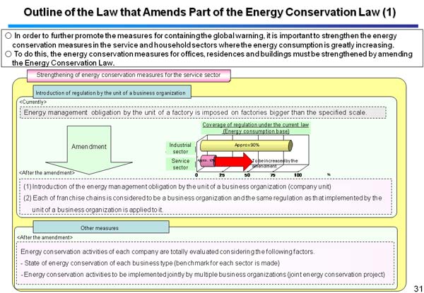 Outline of the Law that Amends Part of the Energy Conservation Law (1) 