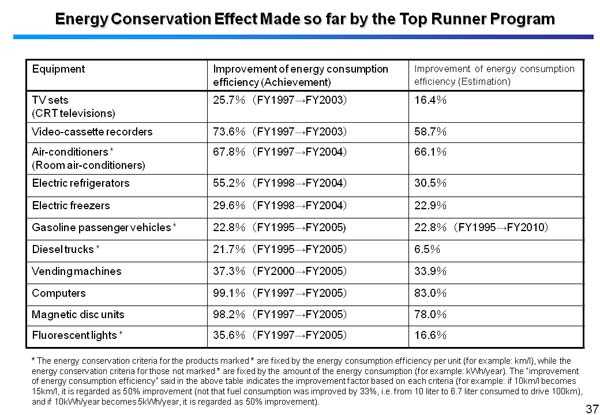 Energy Conservation Effect Made so far by the Top Runner Program 