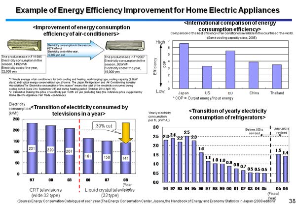 Example of Energy Efficiency Improvement for Home Electric Appliances 