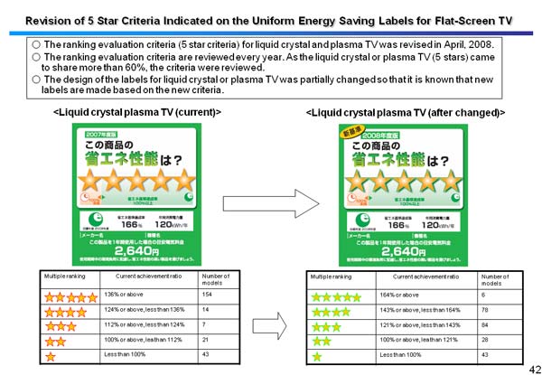 Revision of 5 Star Criteria Indicated on the Uniform Energy Saving Labels for Flat-Screen TV 