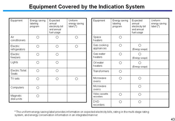 Equipment Covered by the Indication System 