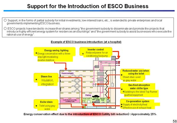 Support for the Introduction of ESCO Business