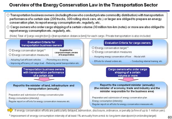 Overview of the Energy Conservation Law in the Transportation Sector 
