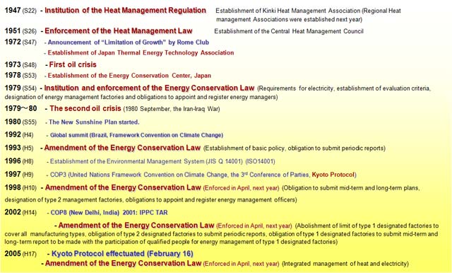 1.3 Energy Demand in Asia Asian Primary Energy Demand by Region