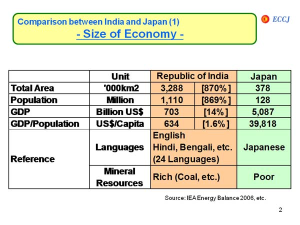 Comparison between India and Japan (1) - Size of Economy -