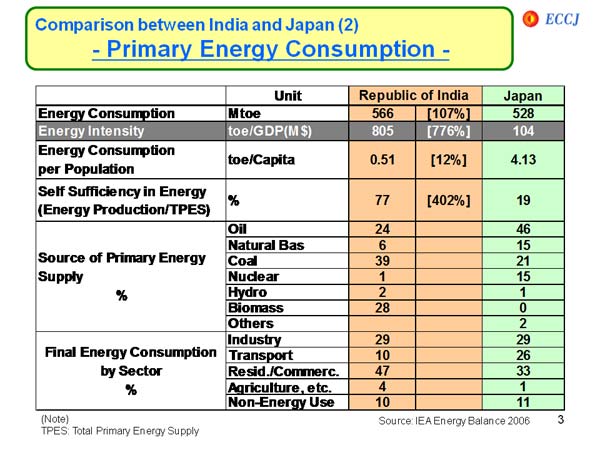 Comparison between India and Japan (2) - Primary Energy Consumption - 