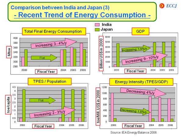 Comparison between India and Japan (3) - Recent Trend of Energy Consumption - 